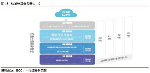 邊緣計算 從云端到邊緣，迎5G新機遇下的計算機軟硬件開發(fā)與應用